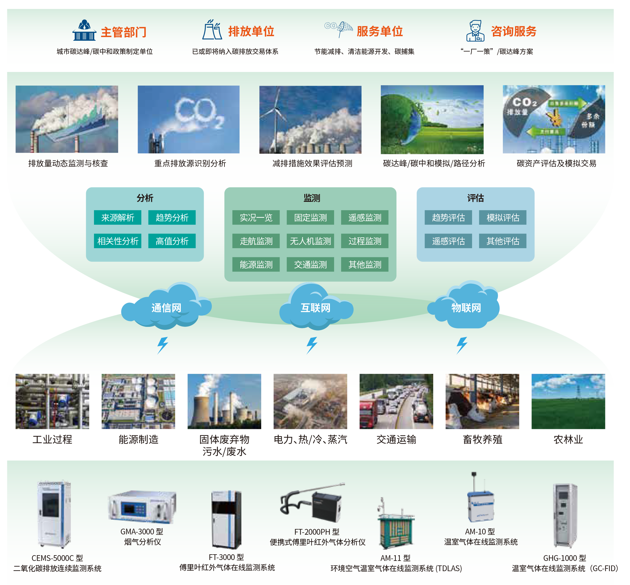 6、城市溫室氣體監(jiān)測(cè)綜合解決方案.png